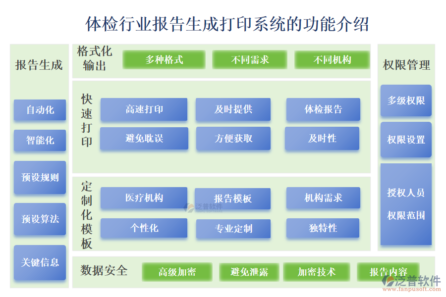 　一、體檢行業(yè)報(bào)告生成打印系統(tǒng)的功能介紹 