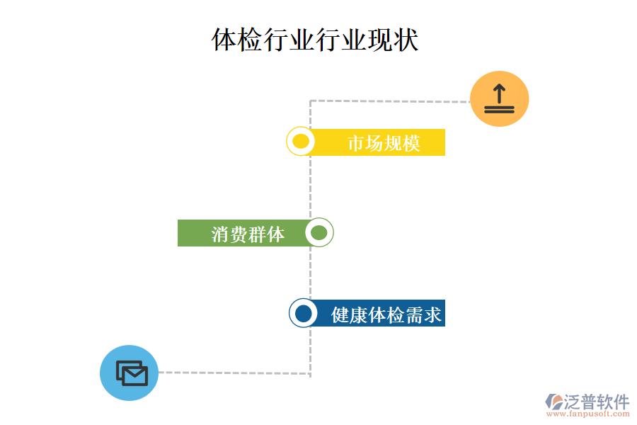 二、體檢行業(yè)行業(yè)現(xiàn)狀及競爭