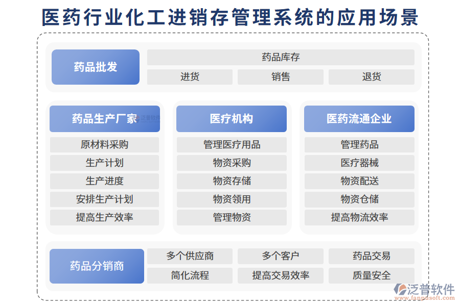 　二、醫(yī)藥行業(yè)化工進銷存管理系統(tǒng)的應(yīng)用場景