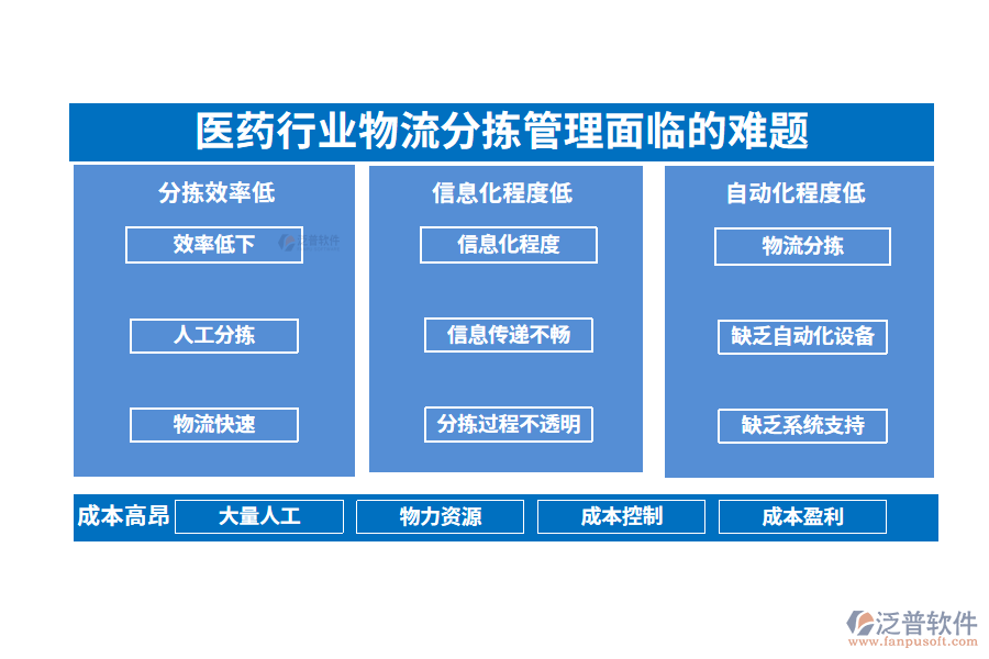 一、醫(yī)藥行業(yè)物流分揀管理面臨的難題
