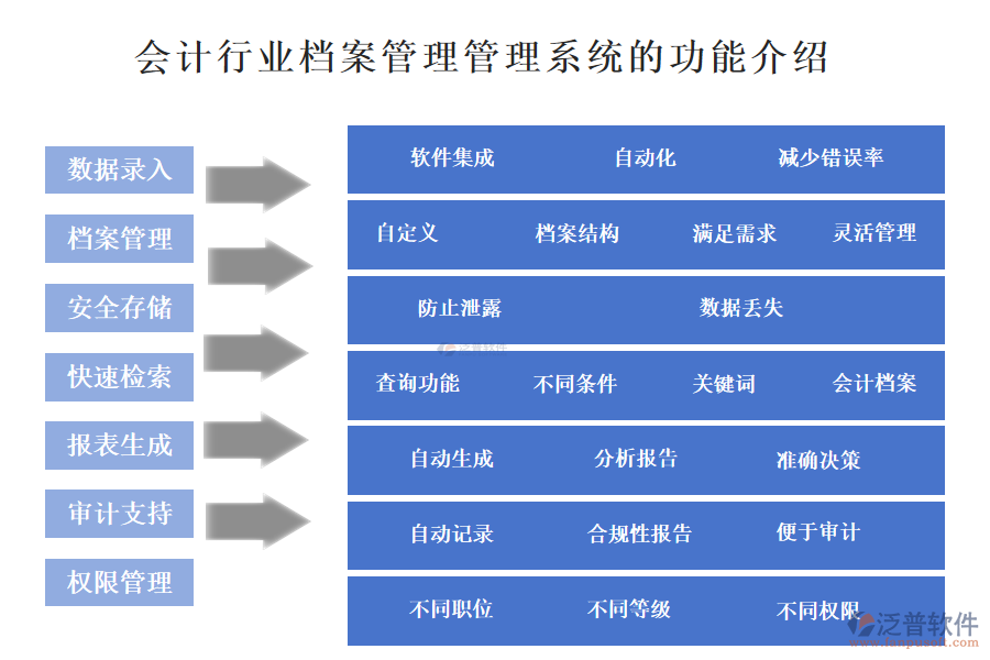 　一、會計行業(yè)檔案管理管理系統(tǒng)的功能介紹 