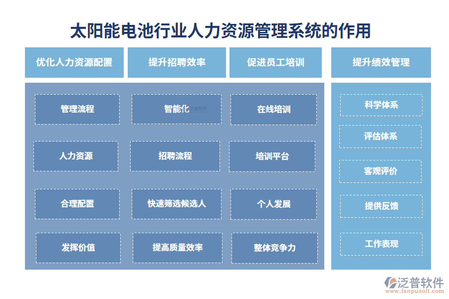 二、太陽能電池行業(yè)人力資源管理系統(tǒng)的作用