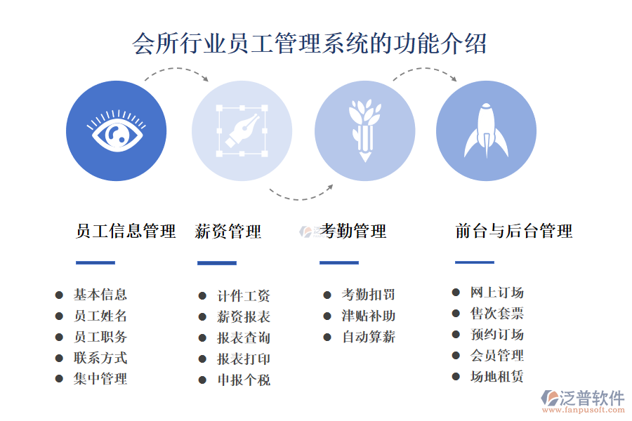 一、會所行業(yè)員工管理系統(tǒng)的功能介紹 