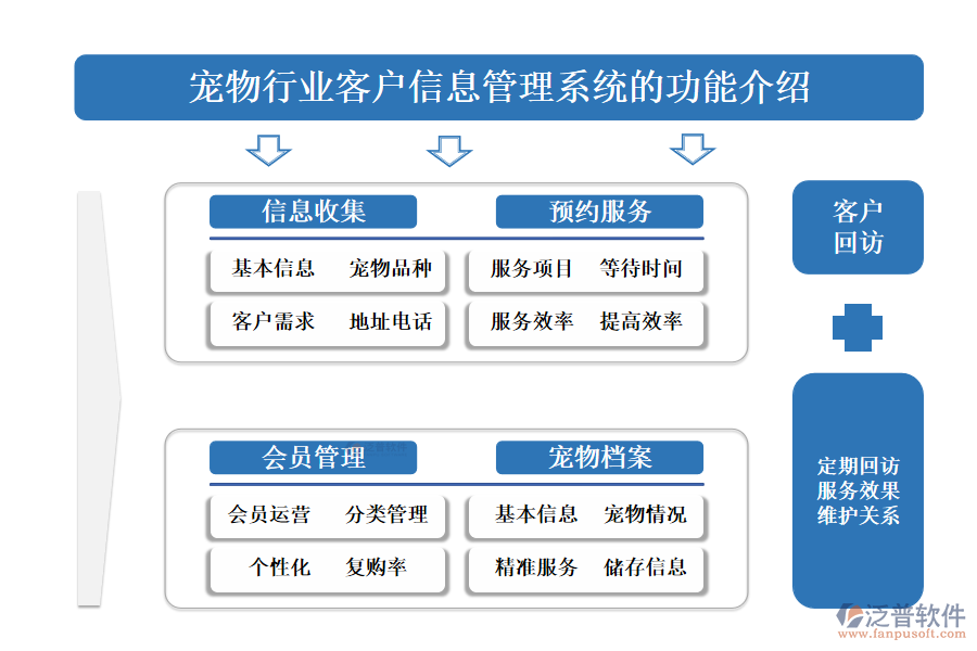 一、寵物行業(yè)客戶信息管理系統(tǒng)的功能介紹 