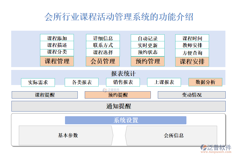 一、會所行業(yè)課程活動管理系統(tǒng)的功能介紹 
