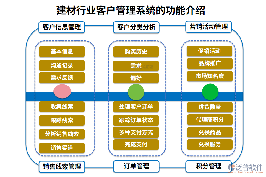 　　一、建材行業(yè)客戶管理系統(tǒng)的功能介紹