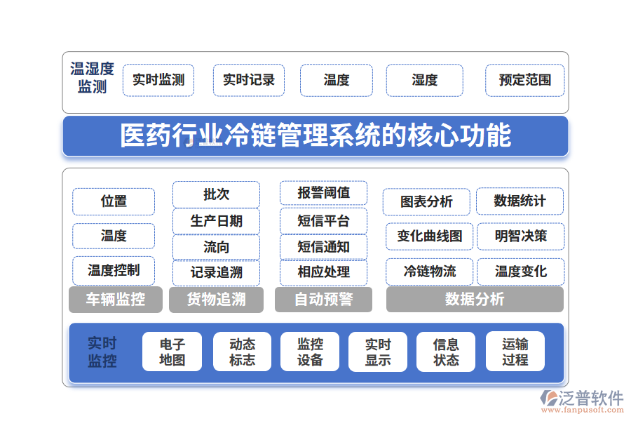 三、醫(yī)藥行業(yè)冷鏈管理系統(tǒng)的核心功能