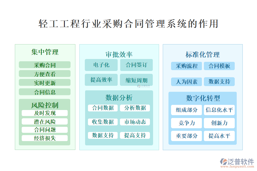 　　二、輕工工程行業(yè)采購合同管理系統(tǒng)的作用