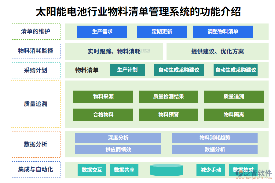 　一、太陽能電池行業(yè)物料清單管理系統(tǒng)的功能介紹