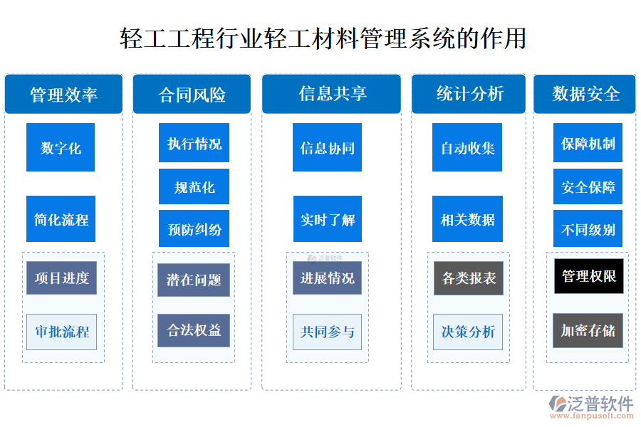 二、技改工程管理系統(tǒng)合同管理的作用 