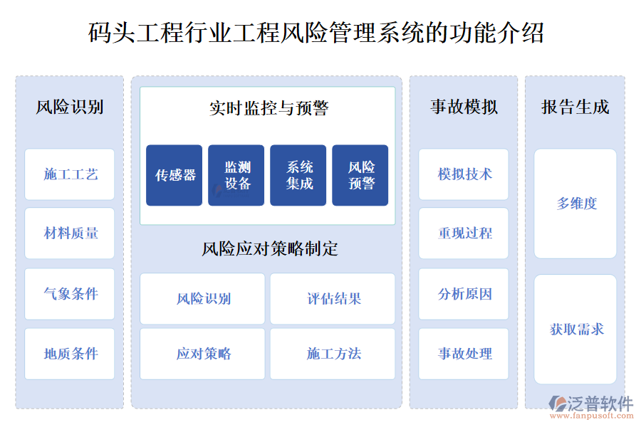 一、碼頭工程行業(yè)工程風(fēng)險(xiǎn)管理系統(tǒng)的功能介紹 