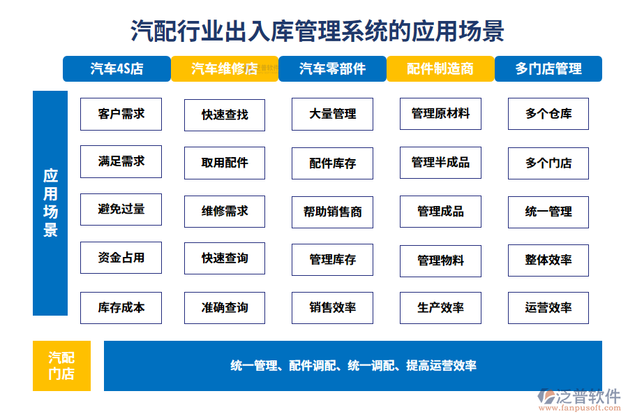 二、汽配行業(yè)出入庫管理系統(tǒng)的應(yīng)用場景