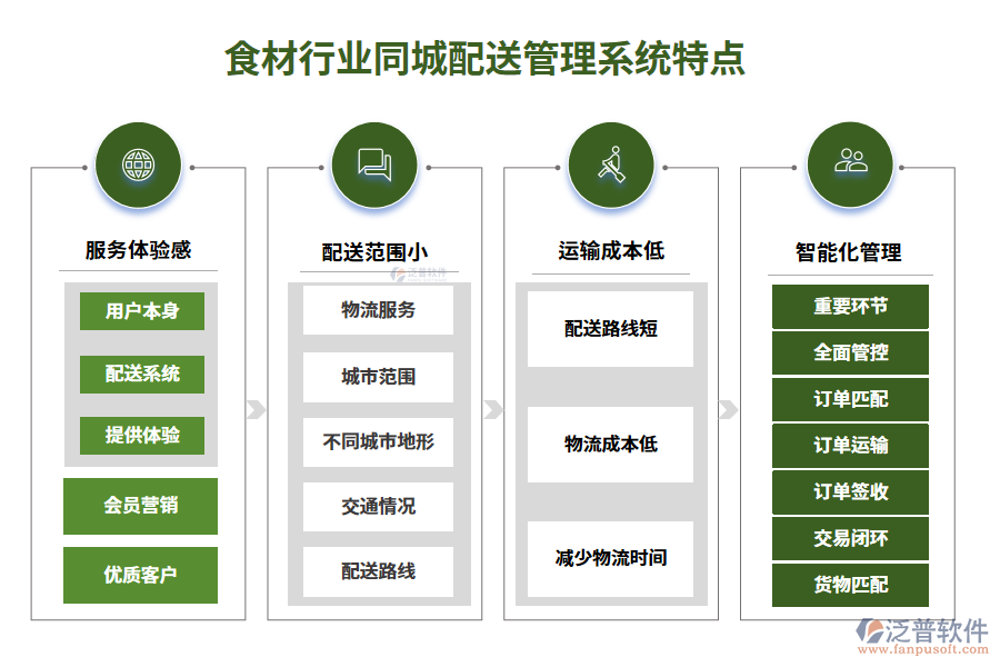 四、食材行業(yè)同城配送管理系統(tǒng)特點(diǎn)