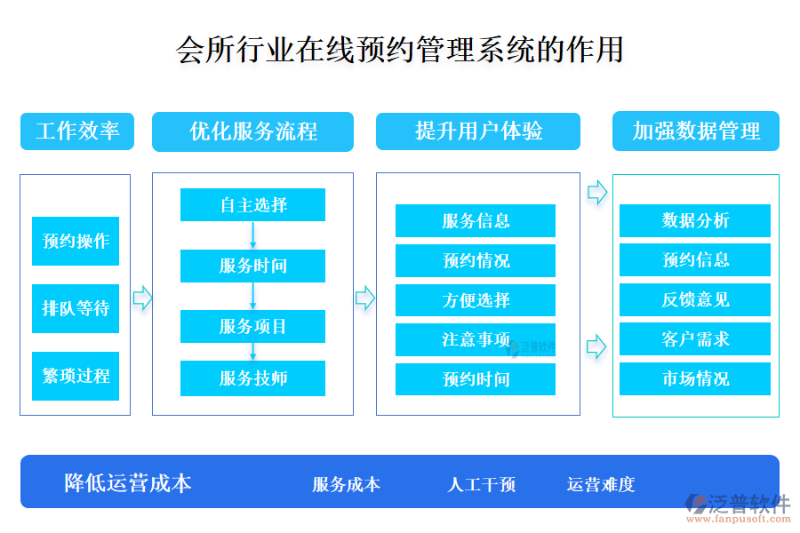 二、會所行業(yè)在線預約管理系統(tǒng)的作用 