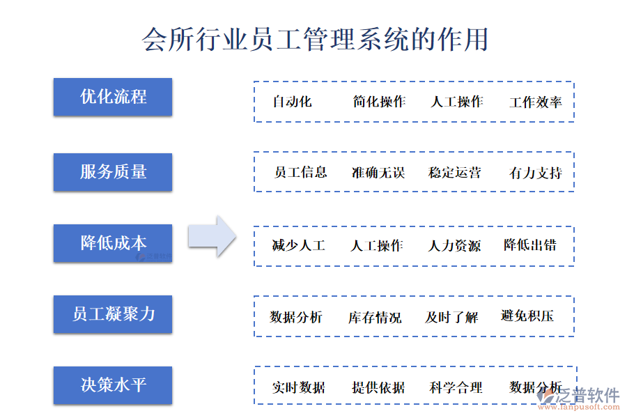 二、會所行業(yè)員工管理系統(tǒng)的作用 