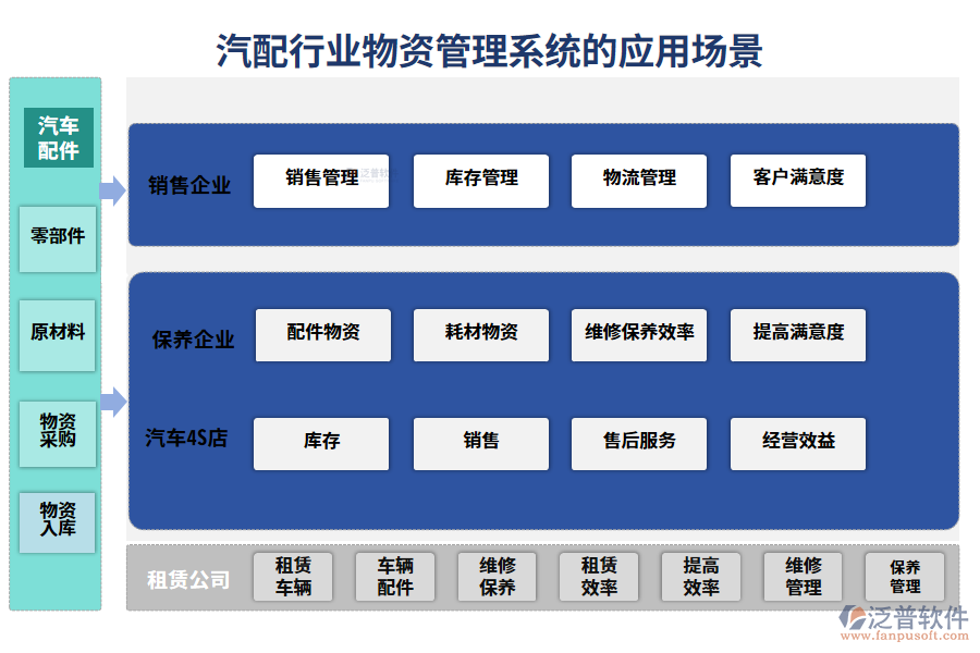 　二、汽配行業(yè)物資管理系統(tǒng)的應(yīng)用場景