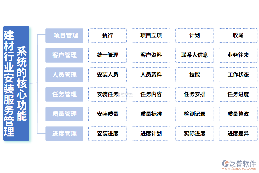 三、建材行業(yè)安裝服務(wù)管理系統(tǒng)的核心功能
