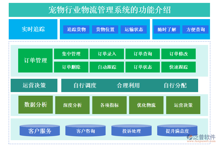 　一、寵物行業(yè)物流管理系統(tǒng)的功能介紹 