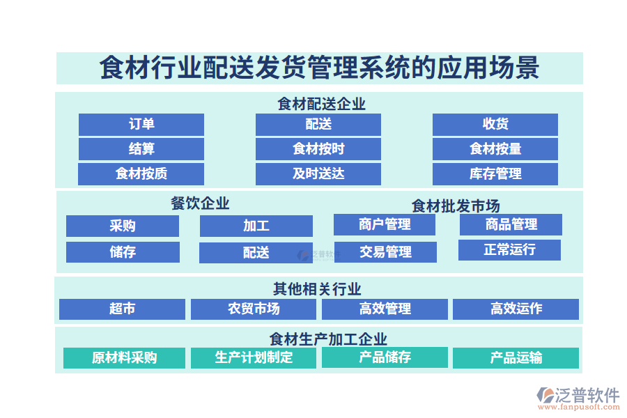 二、食材行業(yè)配送發(fā)貨管理系統(tǒng)的應用場景