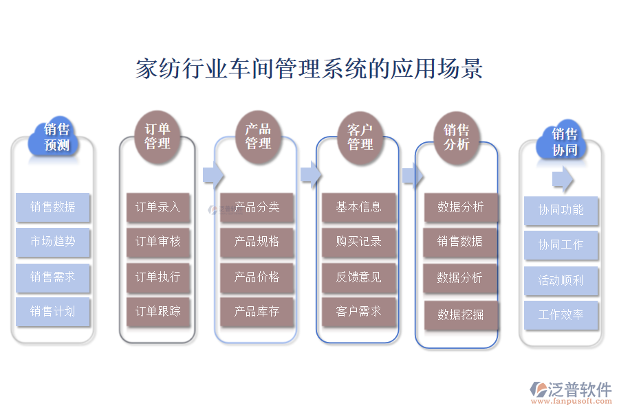 二、家紡行業(yè)車間管理系統(tǒng)的應(yīng)用場(chǎng)景