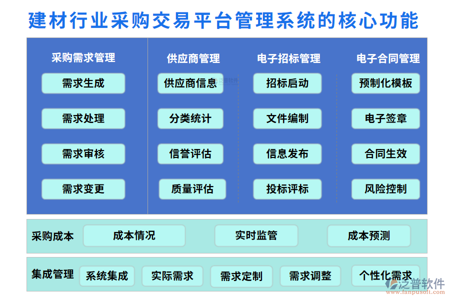 　三、建材行業(yè)采購(gòu)交易平臺(tái)管理系統(tǒng)的核心功能