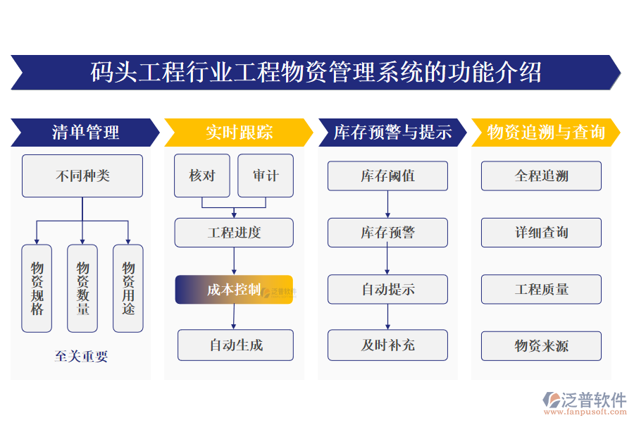 一、碼頭工程行業(yè)工程物資管理系統(tǒng)的功能介紹 