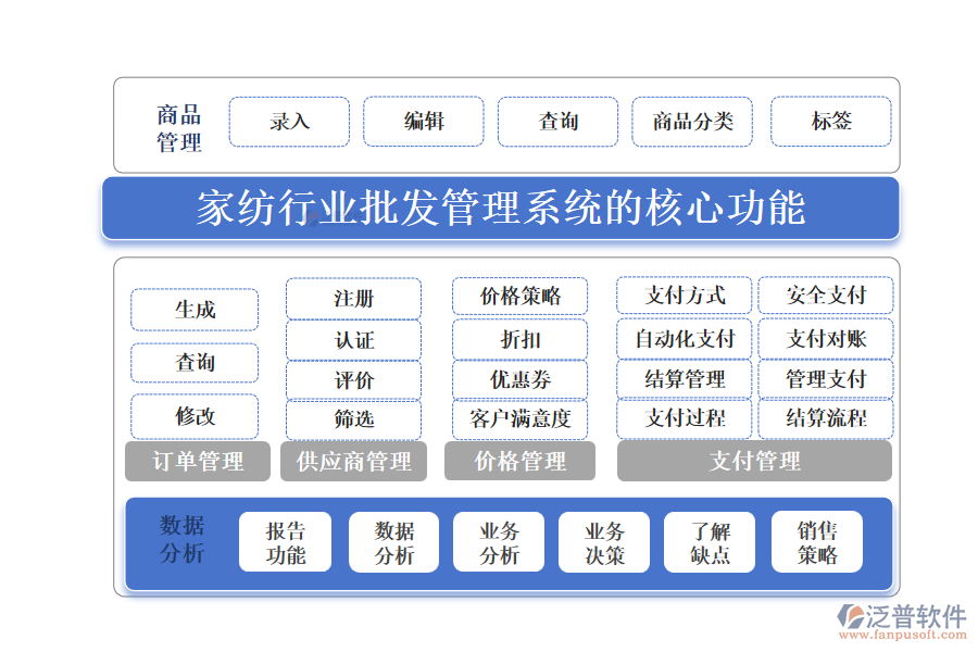 三、家紡行業(yè)批發(fā)管理系統(tǒng)的核心功能