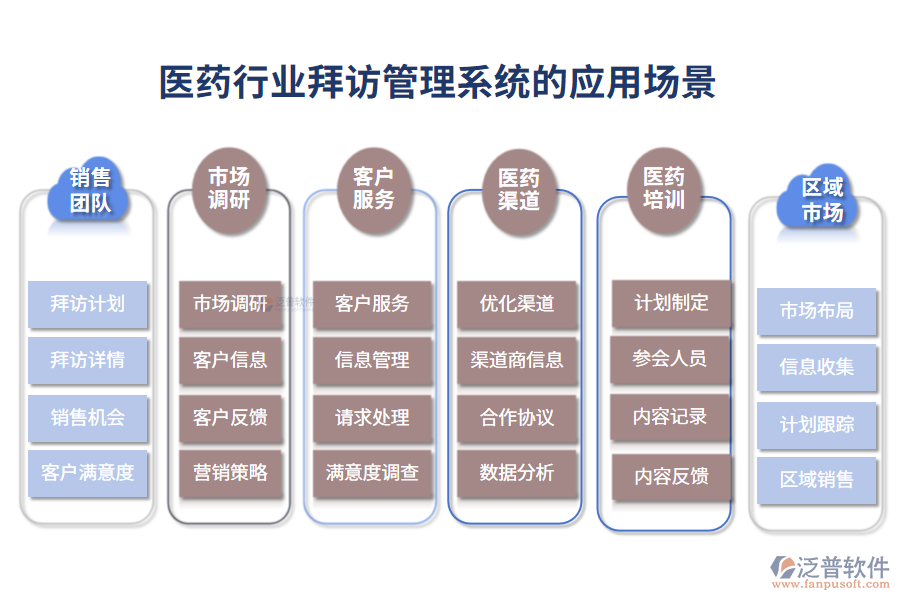 二、醫(yī)藥行業(yè)拜訪管理系統(tǒng)的應(yīng)用場景