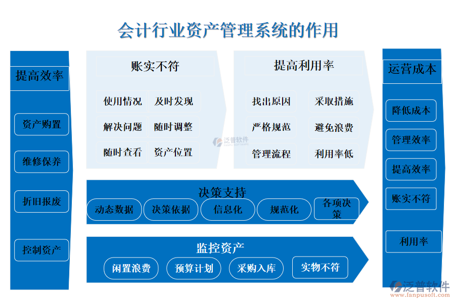 二、會(huì)計(jì)行業(yè)資產(chǎn)管理系統(tǒng)的作用 