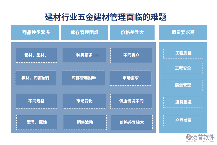 　一、建材行業(yè)五金建材管理面臨的難題