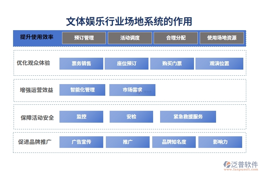 文體娛樂(lè)行業(yè)場(chǎng)地系統(tǒng)的作用