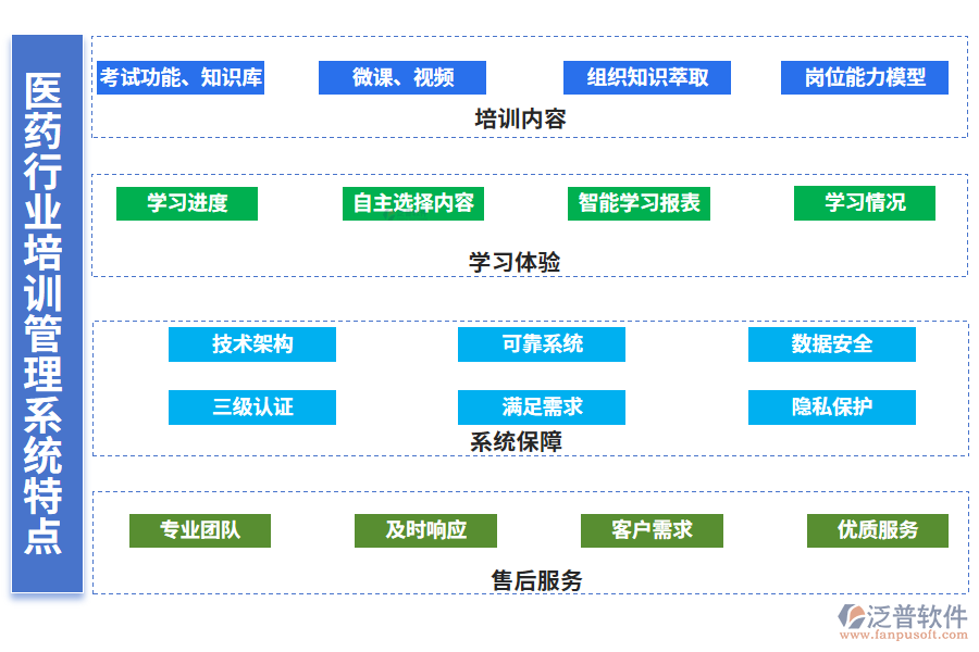 　四、醫(yī)藥行業(yè)培訓(xùn)管理系統(tǒng)特點(diǎn)
