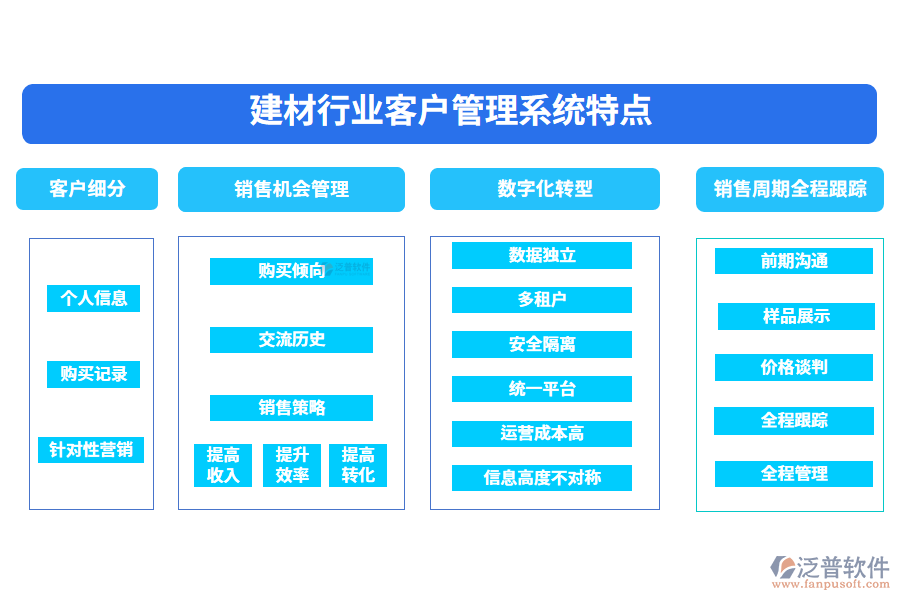 四、建材行業(yè)客戶管理系統(tǒng)特點