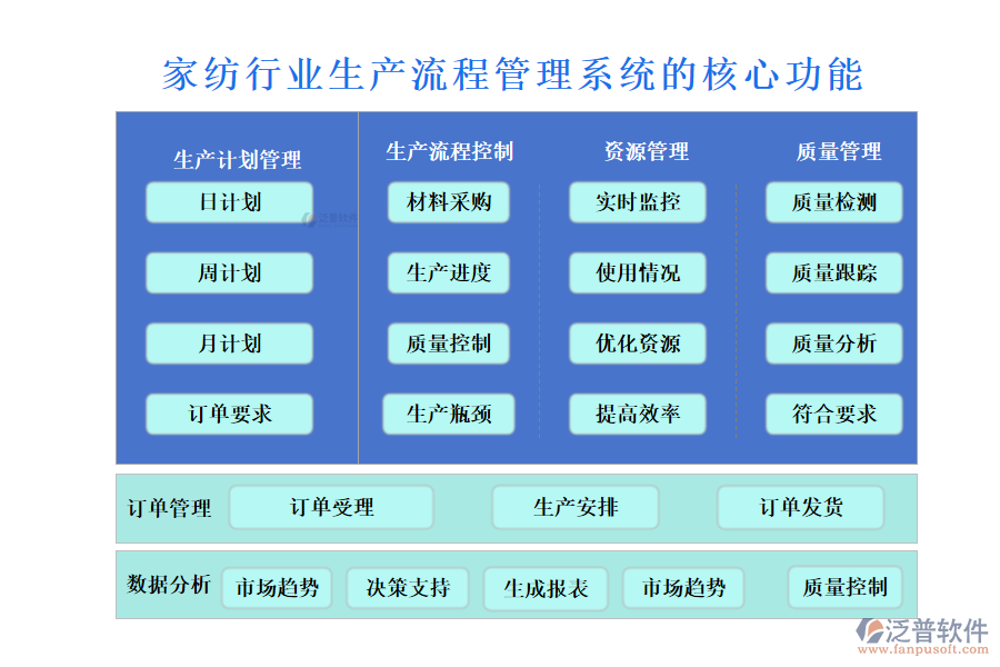 　三、家紡行業(yè)生產(chǎn)流程管理系統(tǒng)的核心功能
