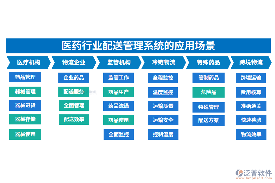 二、醫(yī)藥行業(yè)配送管理系統(tǒng)的應用場景