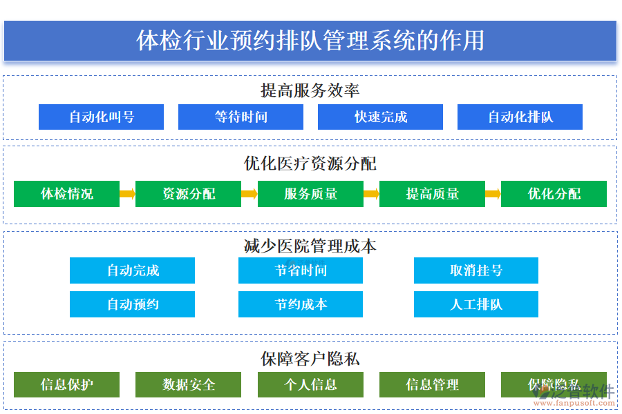二、體檢行業(yè)預(yù)約排隊管理系統(tǒng)的作用 
