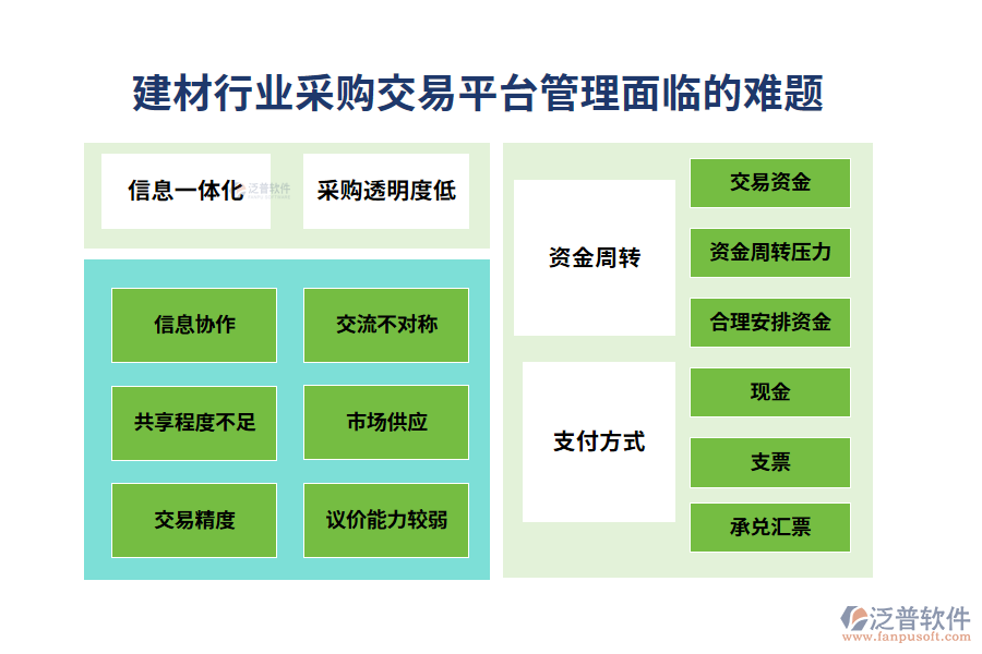 一、建材行業(yè)采購(gòu)交易平臺(tái)管理面臨的難題