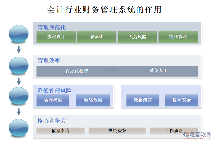 二、會(huì)計(jì)行業(yè)財(cái)務(wù)管理系統(tǒng)的作用 