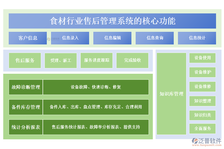 　三、食材行業(yè)售后管理系統(tǒng)的核心功能