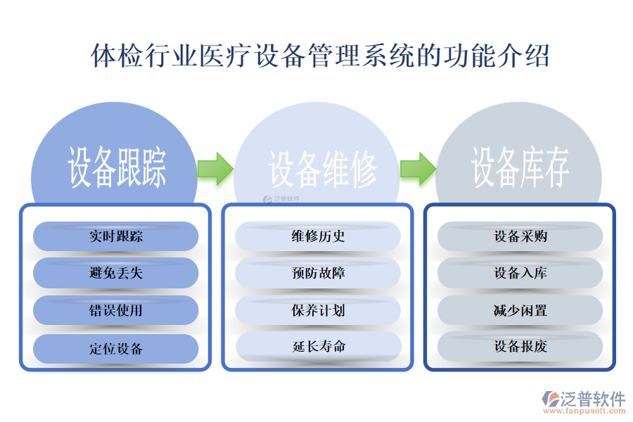 一、體檢行業(yè)醫(yī)療設(shè)備管理系統(tǒng)的功能介紹 