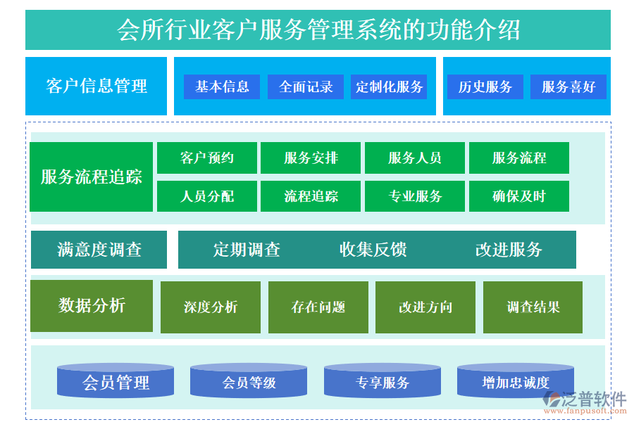 一、會(huì)所行業(yè)客戶服務(wù)管理系統(tǒng)的功能介紹 