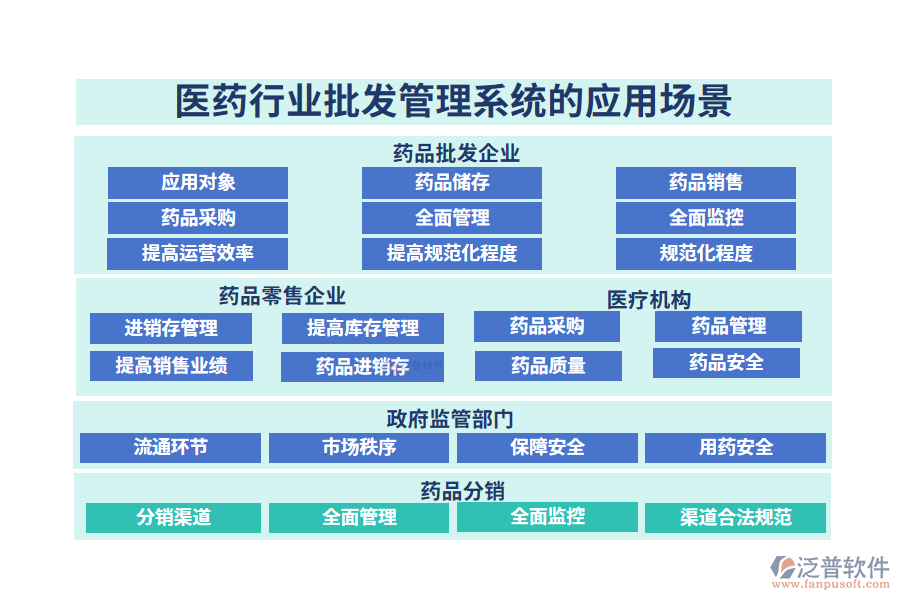 二、醫(yī)藥行業(yè)批發(fā)管理系統(tǒng)的應(yīng)用場(chǎng)景