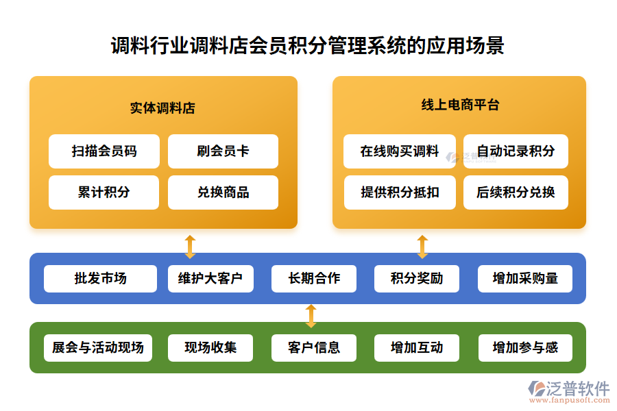 調(diào)料行業(yè)調(diào)料店會(huì)員積分管理系統(tǒng)的應(yīng)用場景