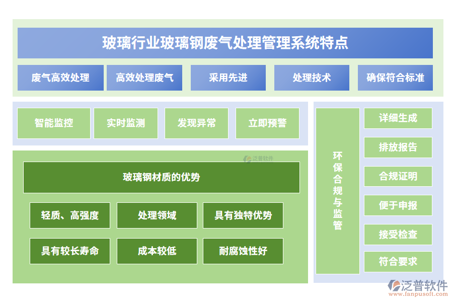 玻璃行業(yè)玻璃鋼廢氣處理管理系統特點