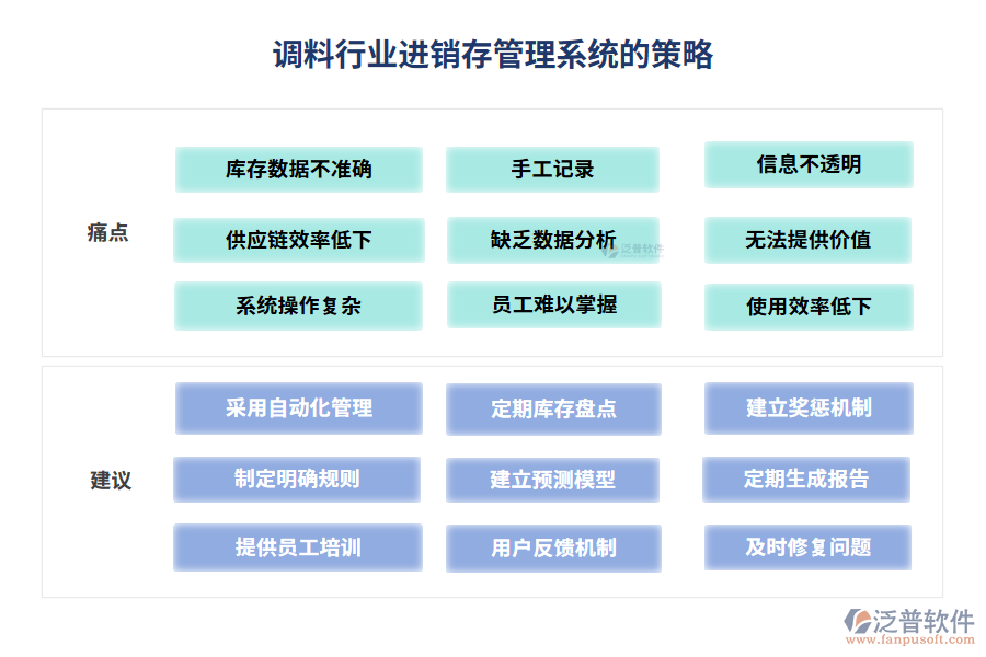 調(diào)料行業(yè)進(jìn)銷(xiāo)存管理系統(tǒng)的策略