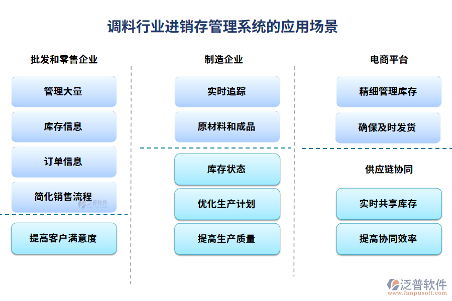 調(diào)料行業(yè)進(jìn)銷(xiāo)存管理系統(tǒng)的應(yīng)用場(chǎng)景