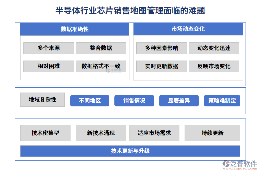半導(dǎo)體行業(yè)芯片銷(xiāo)售地圖管理面臨的難題