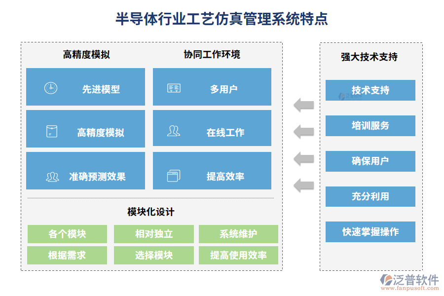 半導體行業(yè)工藝仿真管理系統(tǒng)特點