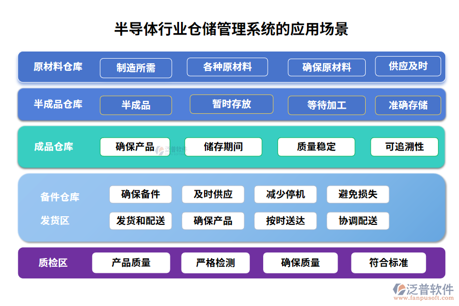 半導(dǎo)體行業(yè)倉儲(chǔ)管理系統(tǒng)的應(yīng)用場景