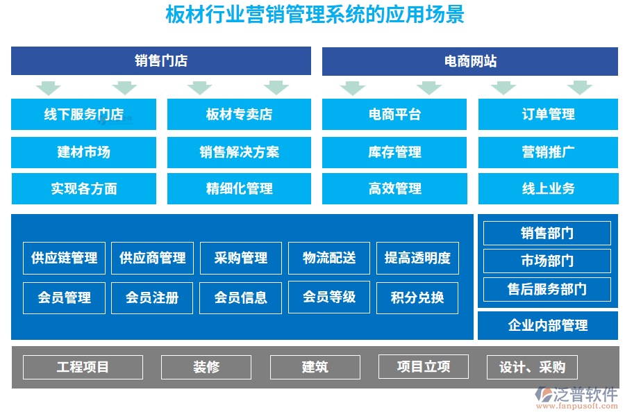 板材行業(yè)營銷管理系統(tǒng)的應(yīng)用場(chǎng)景